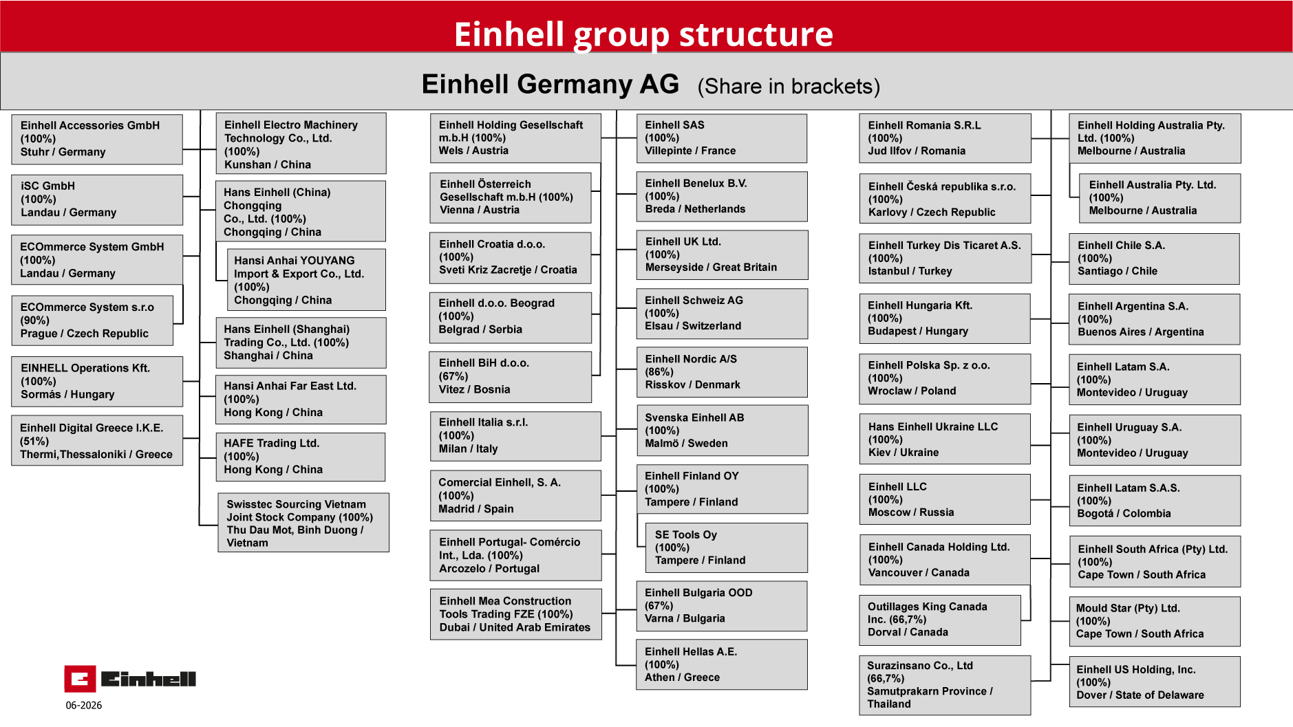 Organizational chart of the Einhell Group structure showing global subsidiaries and holdings of Einhell Germany AG.