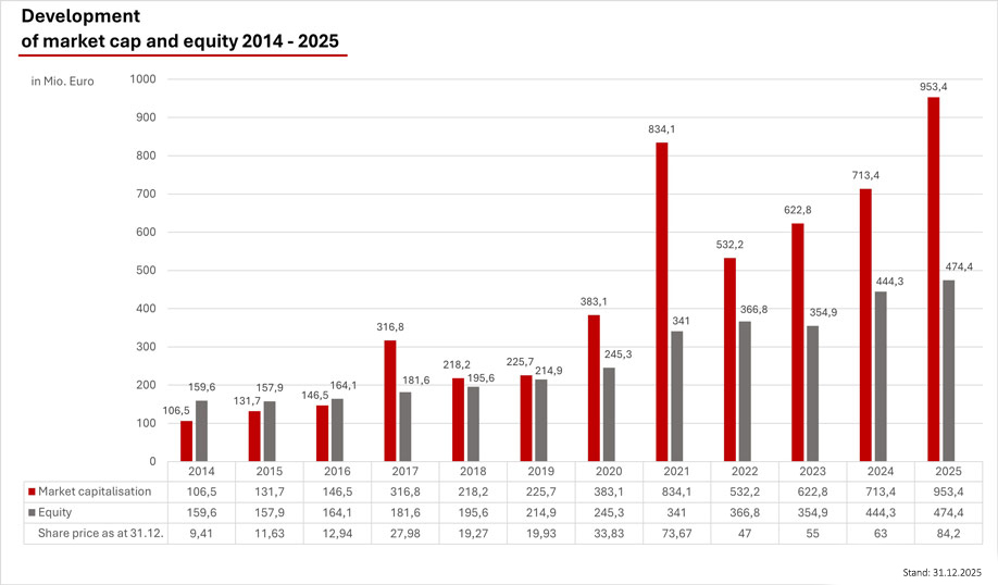 Graphic of the development of market capitalization and equity for the years 2014 to 2025.